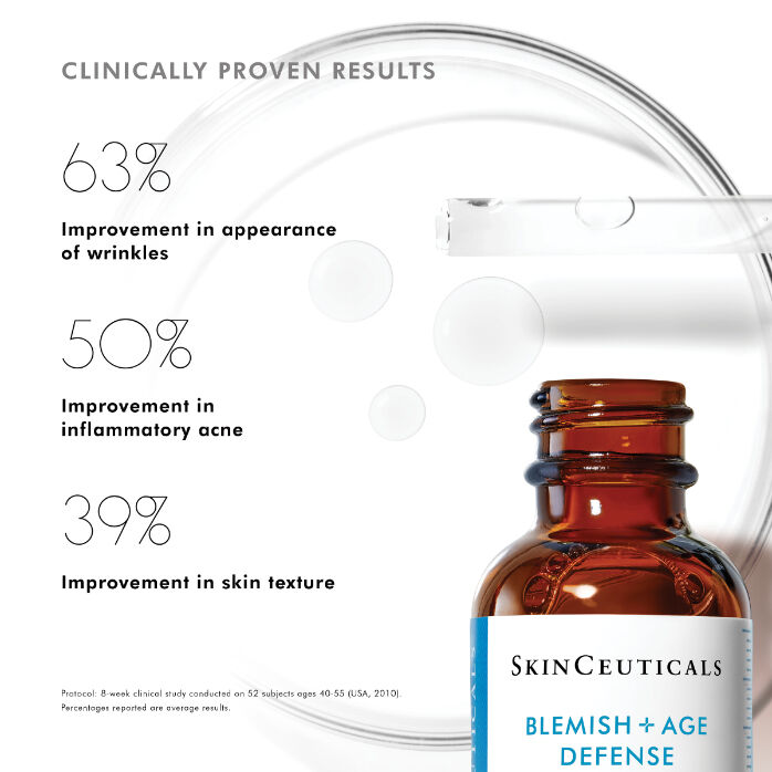 Clinically demonstrated results of SkinCeuticals Blemish + Age Defense Serum a 63% improvement in appearance of wrinkles, a 50% improvement in blemishes, and 39% improvement in skin texture after 8 weeks