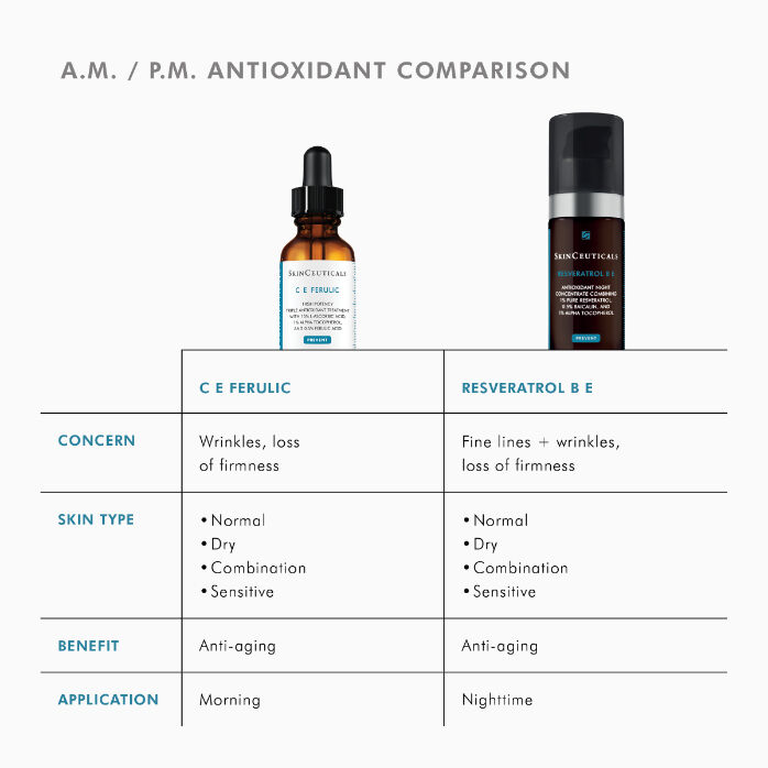 SkinCeuticals C E Ferulic vs Resveratrol B E antioxidant serum comparison chart for anti-ageing, pigmentation, and dark spots	