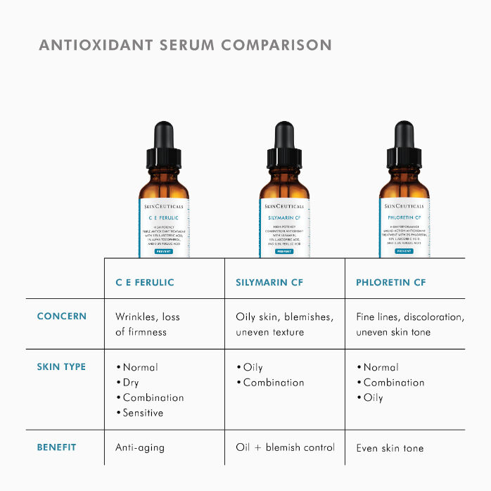 Comparison of SkinCeuticals antioxidant serums: CE Ferulic, Silymarin CF and Phloretin CF